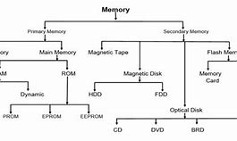 Image result for Main Memory of Computer