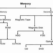 Image result for Storage Media Devices