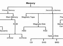 Image result for Computer Main Memory HD