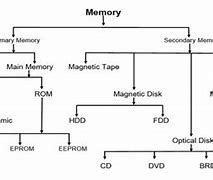 Image result for Computer RAM Importance