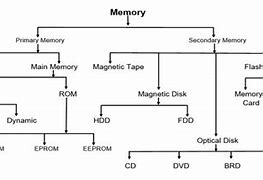 Image result for Ram Computer Memory Types