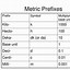 Image result for Common Metric Prefixes