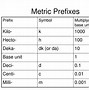 Image result for SI Unit Prefix Table