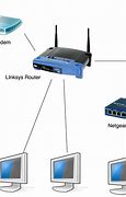 Image result for How to Connect Router
