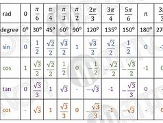 Image result for Sine Values Table