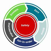 Image result for 6s Safety Logo