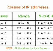 Image result for IP Address Structure