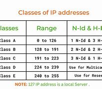 Image result for 6 IP Addresses
