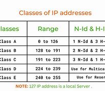 Image result for IP Addresses