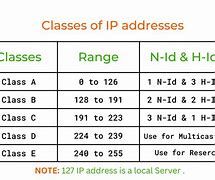 Image result for Standard IP Address