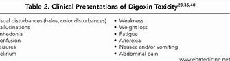 Image result for Digoxin Toxicity Symptoms