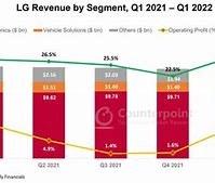 Image result for LG Worldwide Market Share