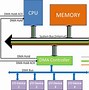 Image result for Bus Architecture in Computer Organization