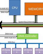 Image result for Direct Memory Access vs Interrupt