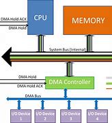 Image result for DMA PC