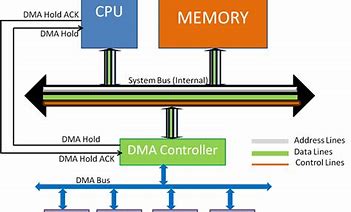 Image result for 2-Cycle Memory Access