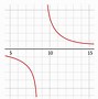 Image result for Asymptotes Khan Academy