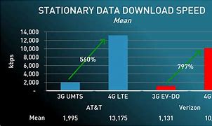 Image result for LTE Speed Max