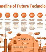 Image result for Timeline of Future Technology