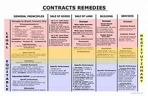 Image result for Contract Law Remedies