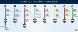 Image result for Azure Training Map