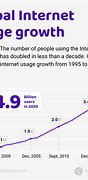 Image result for Facts About Internet