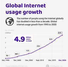Image result for Internet Growth