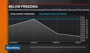 Image result for Oil Prices Bloomberg