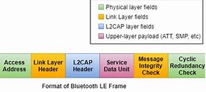 Image result for L2CAP Connection