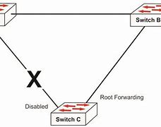 Image result for Spanning Tree Protocol