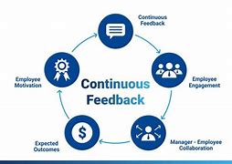 Image result for Continuous Improvement Feedback Loop