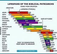 Image result for How Long Is a Biblical Generation