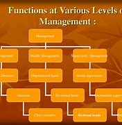 Image result for 4 Management Functions Flywheel
