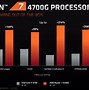Image result for CPU with Integrated Graphics Under 150