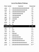 Image result for All Metric System Prefixes