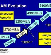 Image result for Evolution of Ram