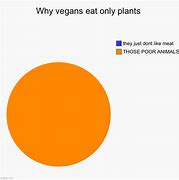 Image result for Vegan Food Sales Chart