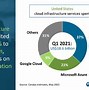 Image result for Amazon Cloud Market Share
