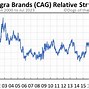 Image result for cag stock