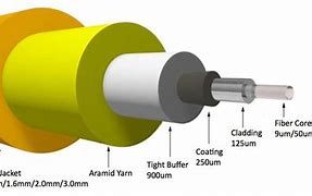 Image result for Fiber Optic Cable Cladding
