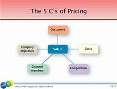 Image result for Five CS of Pricing