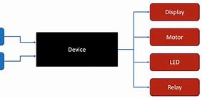 Image result for Microprocessor and Embedded System