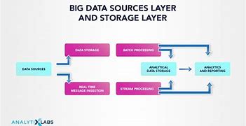Image result for Big Data Architecture Diagram