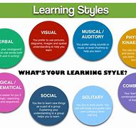 Image result for 8 Learning Styles