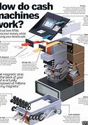 Image result for How ATM Machine Works