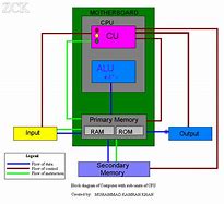 Image result for Main Memory OS