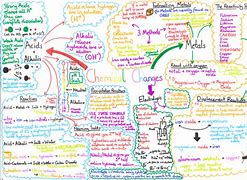 Image result for Physical and Chemical Changes Concept Map