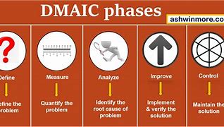 Image result for DMAIC Continuous Improvement