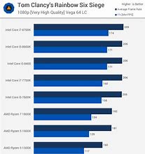 Image result for Intel CPU Speed Chart