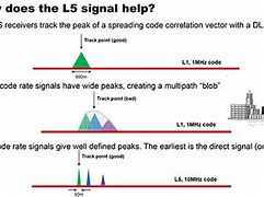 Image result for GPS Vertical Accuracy